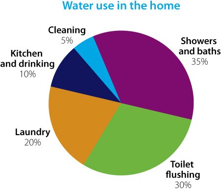 Water Use