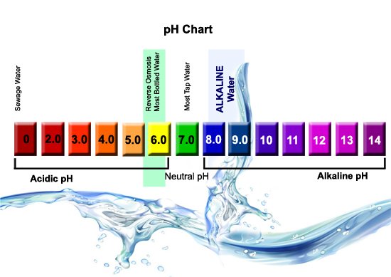 pH Chart - Alkaline Water